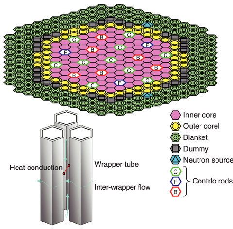 Fig.1-10 Core of  MONJU and inter-subassembly heat transfer (ISHT) model