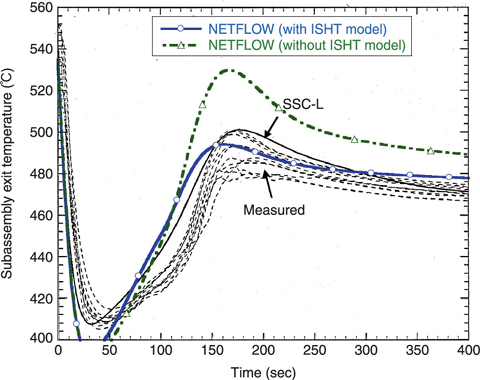 Fig.1-11 Comparison of "JOYO" assembly exit temperature (at 3rd layer)