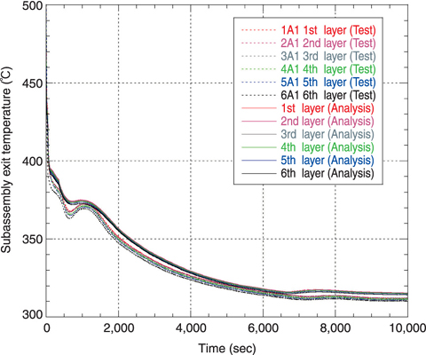 Fig.1-12 Comparison of "MONJU" subassembly exit temperature during reactor trip from 45% thermal power