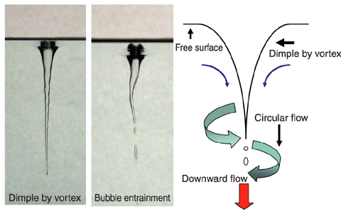 Fig.1-13 Overview of gas entrainment due to surface vortices