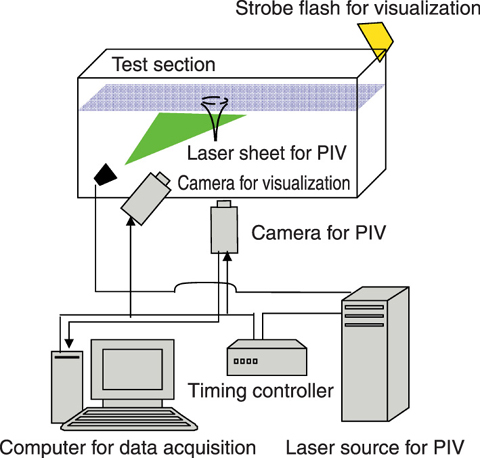 Fig.1-14 Measurement system of the velocity field and the shape of free surface