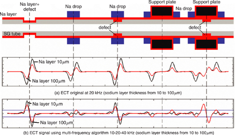 Fig.1-19 Comparison between the original ECT signal and multi-frequency ECT algorithm signal