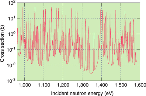 Fig.1-2 Energy dependence of 238U capture cross section