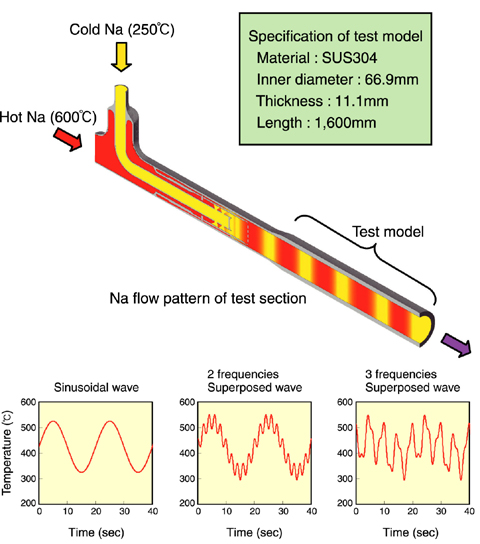 Fig.1-20 Test section structure and Na temperature histories