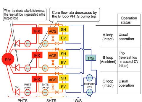 Fig.1-22 1loop PHTS pump trip event