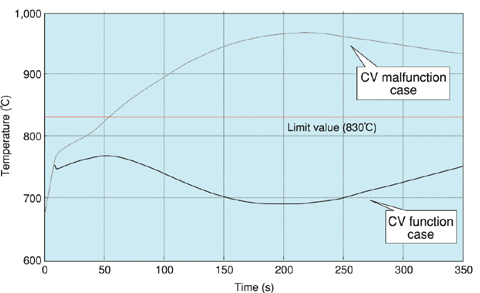 Fig.1-23 Fuel cladding temperature in 1loop PHTS pump trip without scram