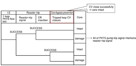 Fig.1-24 1loop PHTS pump trip sequence event tree