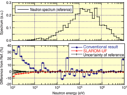 Fig.1-3 Analysis accuracy of neutron spectrum of "JOYO" MK-I core