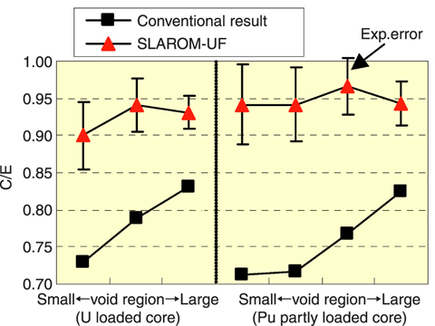 Fig.1-4 A ccuracy of sodium void reactivity analysis of criticality experimental data