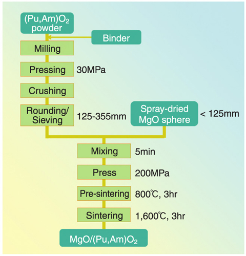 Fig.1-8 Fabrication process of macro-dispersed type fuel