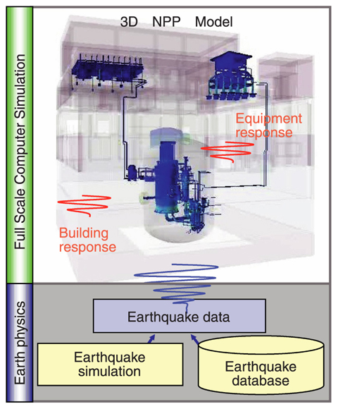 Fig.10-4 Vibration simulator for full-scale nuclear plant