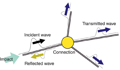 Fig.10-5 Wave reflections and transmissions at a connection
