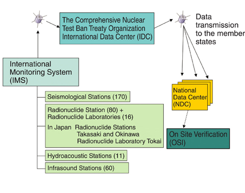 Fig.11-1 Comprehensive Nuclear-Test-Ban Treaty (CTBT) international verification