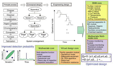 Fig.11-3 Overview of safeguards system simulator