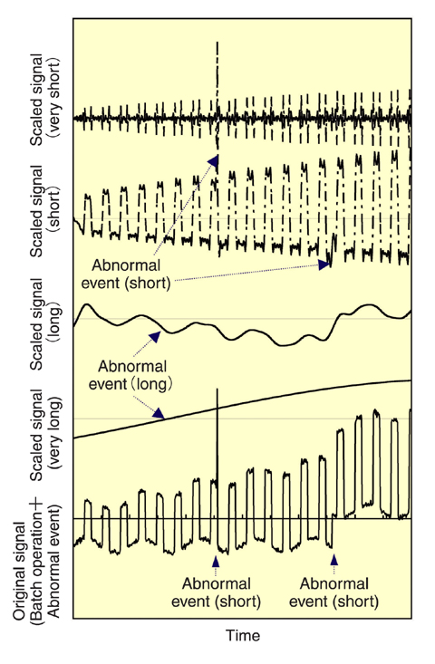 Fig.11-4 Abnormal event detection