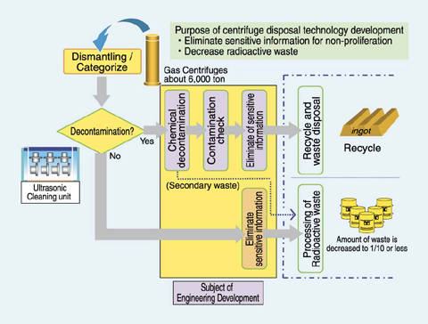 General flowchart of the centrifuge disposal technology development