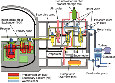 Fig.12-1 Overview of "MONJU"