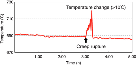 Fig.12-15 Creep rupture detection by temperature change
