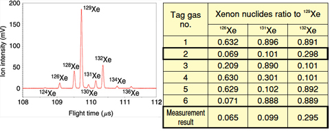 12-16 Tag gas isotopic ratio measured by RIMS