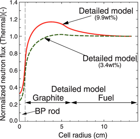 Fig.12-18 Neutron flux distribution around BP rod