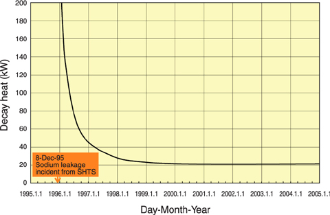 Fig.12-2 The change of decay heat after sodium leakage