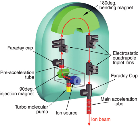 Fig.12-3 Layout of in-terminal heavy ion injector