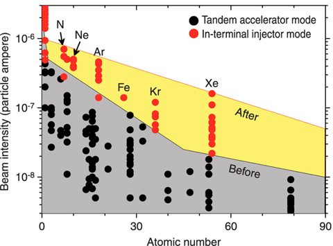 Fig.12-4 Ion species and intensity of beam accelerated by in-terminal heavy ion injector