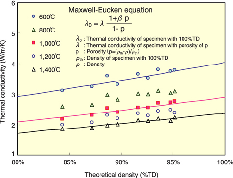 Fig.12-9 Dependency of thermal conductivity on density