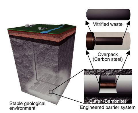 Fig.2-1 Concept of geological disposal
