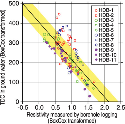 Fig.2-19 Relationship between measured resistivity and TDC in ground water