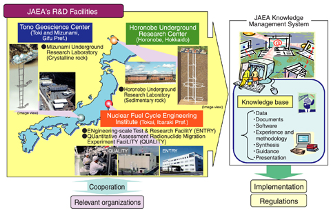 Fig.2-2 JAEA's R&D activities on geological disposal technology