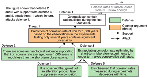 Fig. 2-4 An example of argumentation model