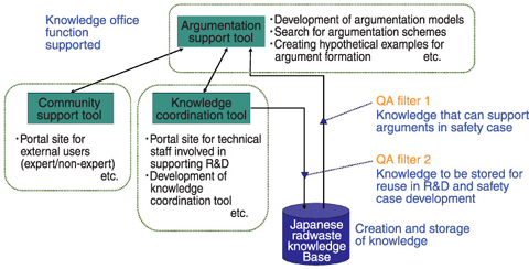 Fig.2-5 An illustration of the present concept for linkage of toolkits to provide an "intelligent assistant"