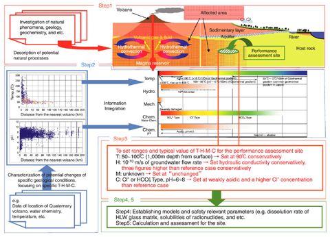 Fig.2-7 Illustration of evaluation procedure of the potential impact of natural phenomena (e.g. Volcanism)