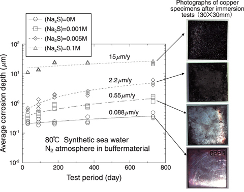 Fig.2-8 Influence of sulfide concentration on the corrosion of pure copper