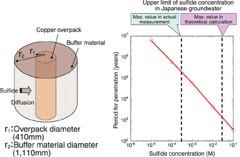 Fig.2-9 Schematic of the model for the evaluation of corrosion depth and the corrosion lifetime estimated by the model as a function of sulfide concentration