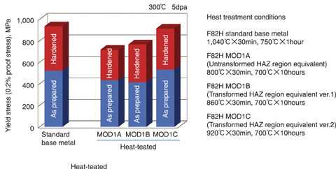 Fig.3-17 Yield stress of standard and heat-treated F82H, simulating the thermal history of TIG-HAZ region