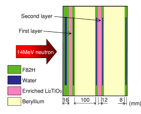 Fig.3-18 Neutronics experiment with multi-layered blanket mockup