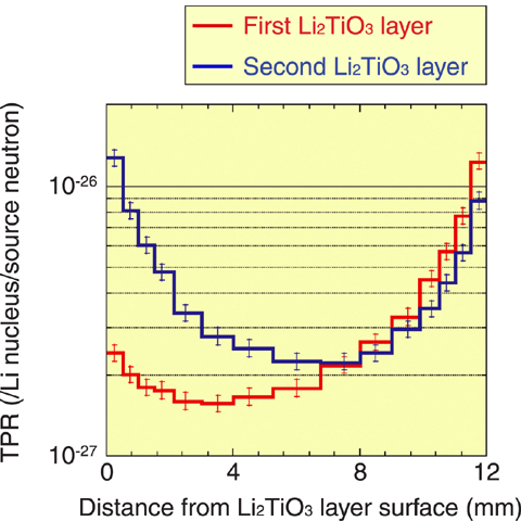 Fig.3-19 Measured TPR distributions