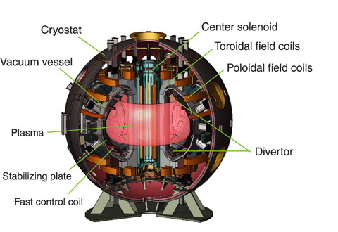 Fig.3-2 Structure of the JT-60SA device