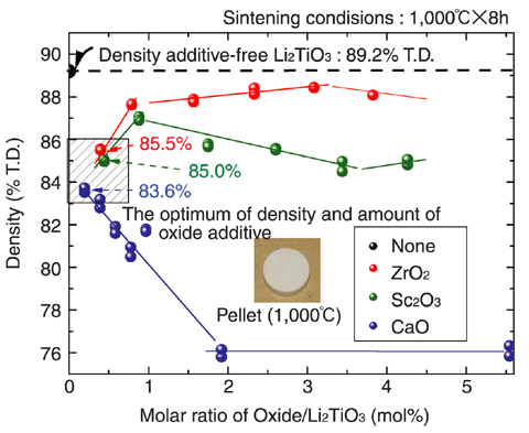 Fig.3-20 Density of Sintered Li2TiO3 with different amounts of oxide additives