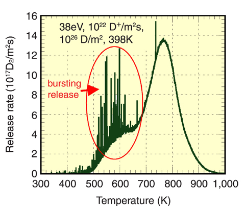 Fig.3-25 Deuterium release rate (0.5 K/s)