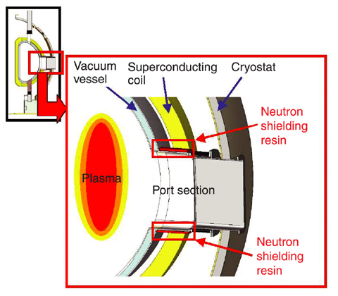 Fig.3-26 Cross Section of JT-60 Superconducting Modification with Enlarged View of the Port Section