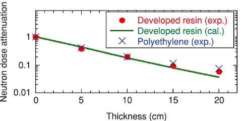 Fig.3-28 Neutron dose attenuation in the new resin and polyethylene using 252Cf source