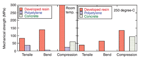 Fig.3-29 Mechanical strength of the new resin and existing neutron shielding materials