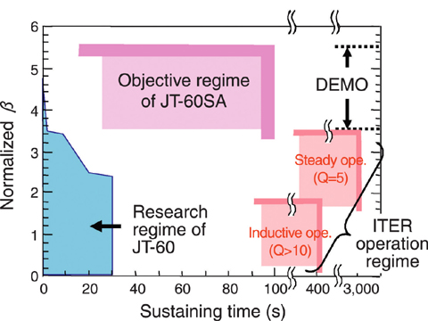 Fig.3-3 Objective regime of the JT-60SA program