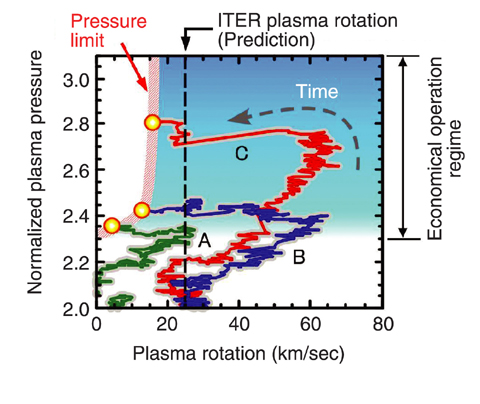 Fig.3-6 Experimental results showing the required plasma rotation for suppressing the plasma distortion