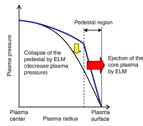 Fig.3-7 Pattern diagram of the collapse of the edge pedestal structure in the edge localized mode (ELM)