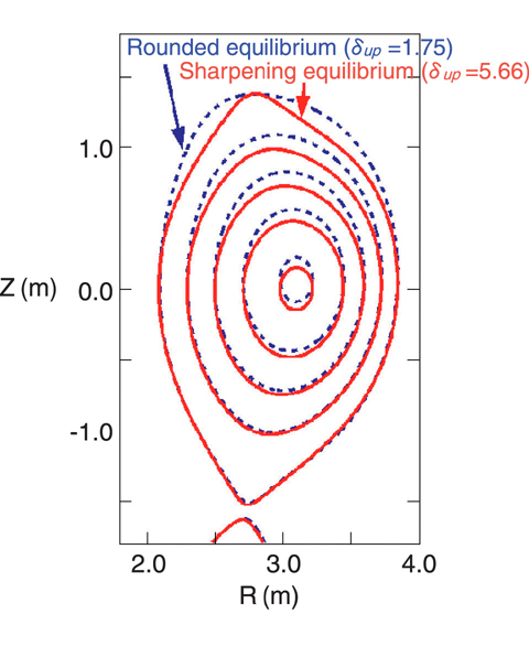 Fig.3-8 Plasma cross-sections of the equilibria whose sharpness are different