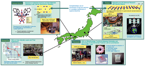 Fig.4-1 Quantum beam facilities in JAEA, with respective R&D topics